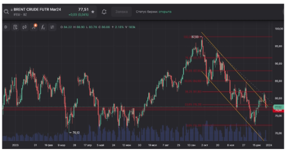 Цена на нефть не смогла преодолеть $80